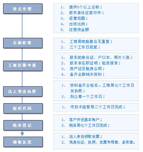 杭州公司注冊流程圖