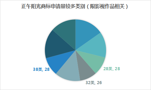 影視作品也要商標注冊，看看正午陽光是怎么做的！1