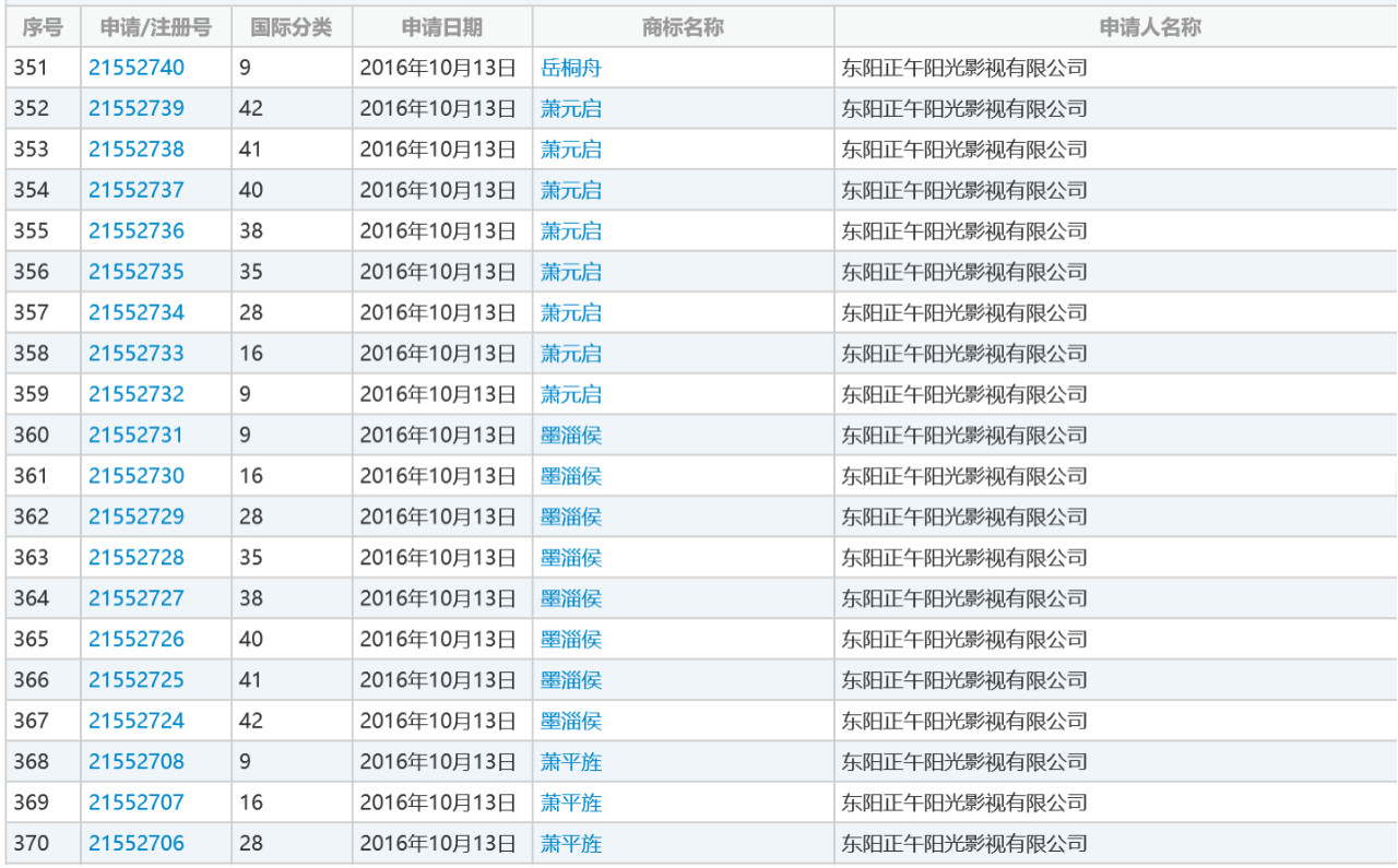 影視作品也要商標注冊，看看正午陽光是怎么做的！3