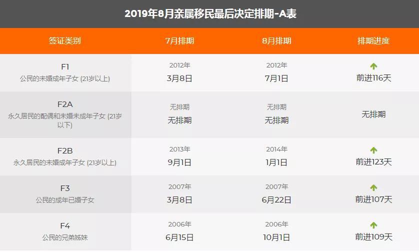 2019年8月美國移民綠卡排期表，EB1出現大倒退！1