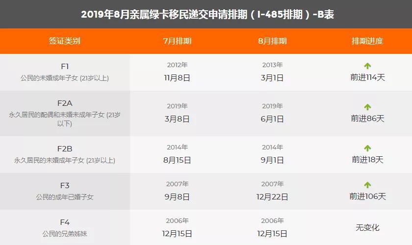 2019年8月美國移民綠卡排期表，EB1出現大倒退！2