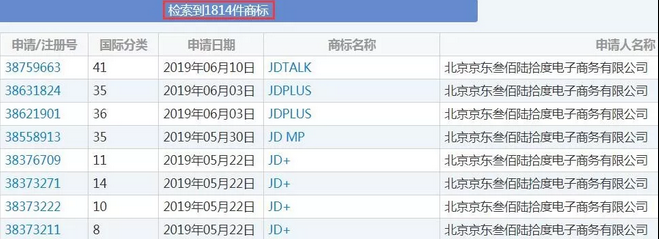 京東商標(biāo)上萬件！“JD”因缺乏顯著性終審駁回2