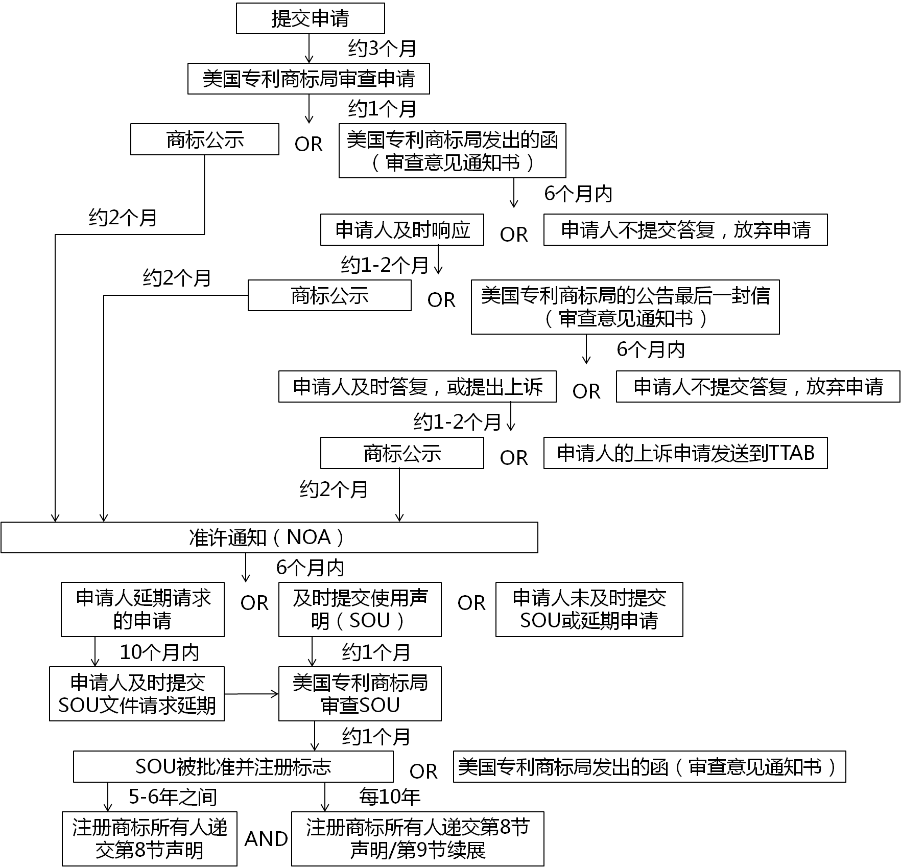 注冊美國商標流程圖