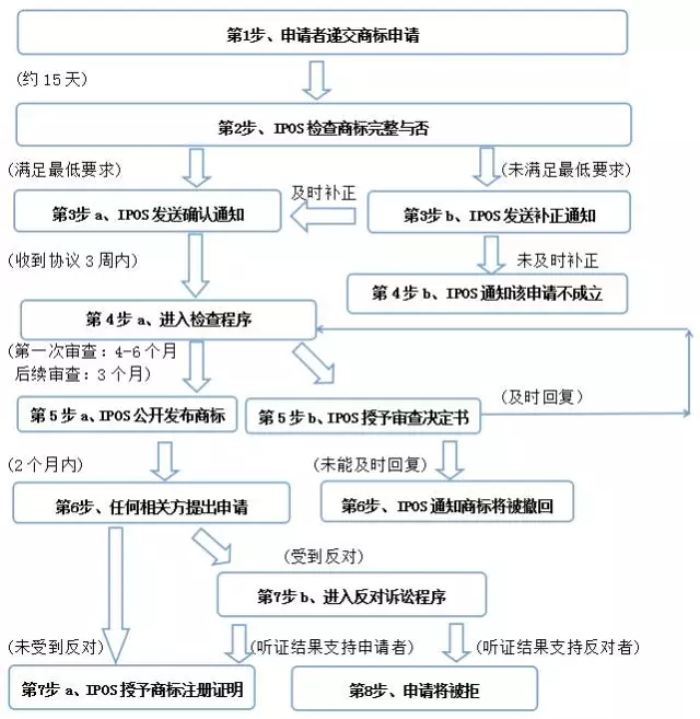 新加坡商標(biāo)注冊(cè)流程圖