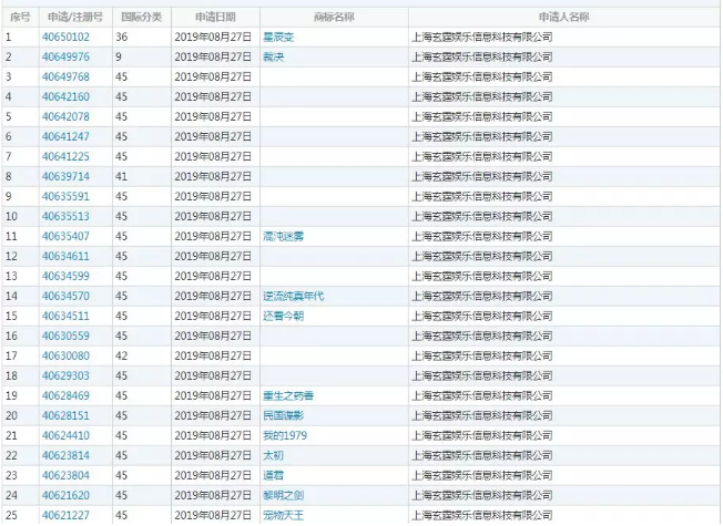 起點中文網(wǎng)大量注冊書名商標，不料卻被商標審查員盯上了！2