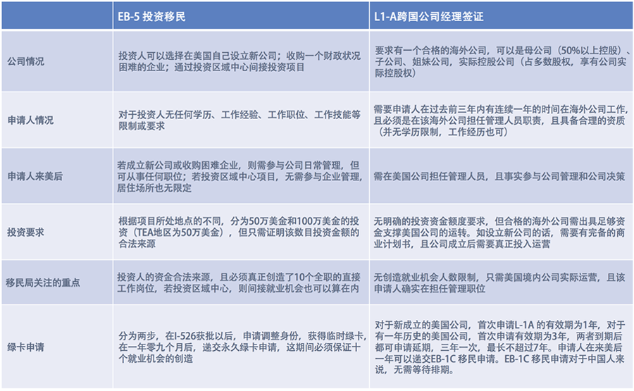 EB-5 投資移民和L-1A 跨國公司經理簽證比較分析