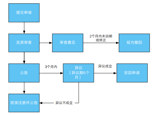 「注冊墨西哥商標」墨西哥商標注冊流程2