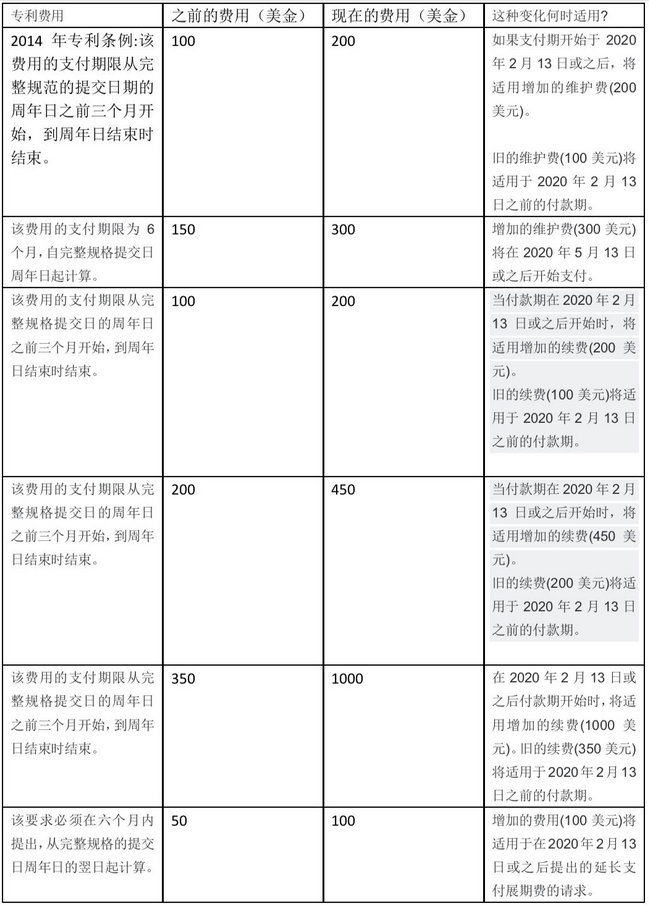 新西蘭知識產權費用變更，新費用較現有費用增加了100％或更多1