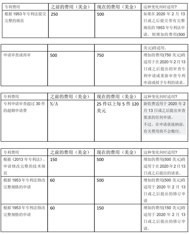 新西蘭知識產權費用變更，新費用較現有費用增加了100％或更多2