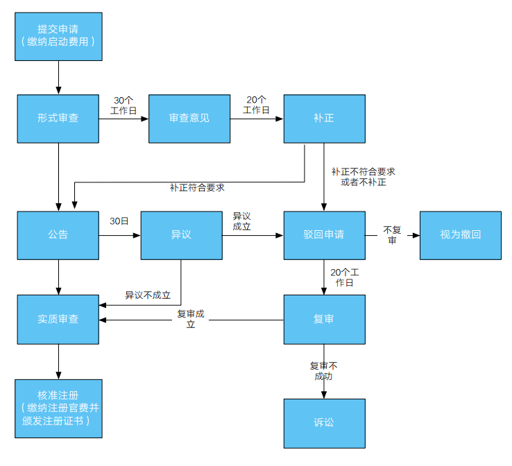 「注冊(cè)秘魯商標(biāo)」秘魯商標(biāo)的注冊(cè)與使用2