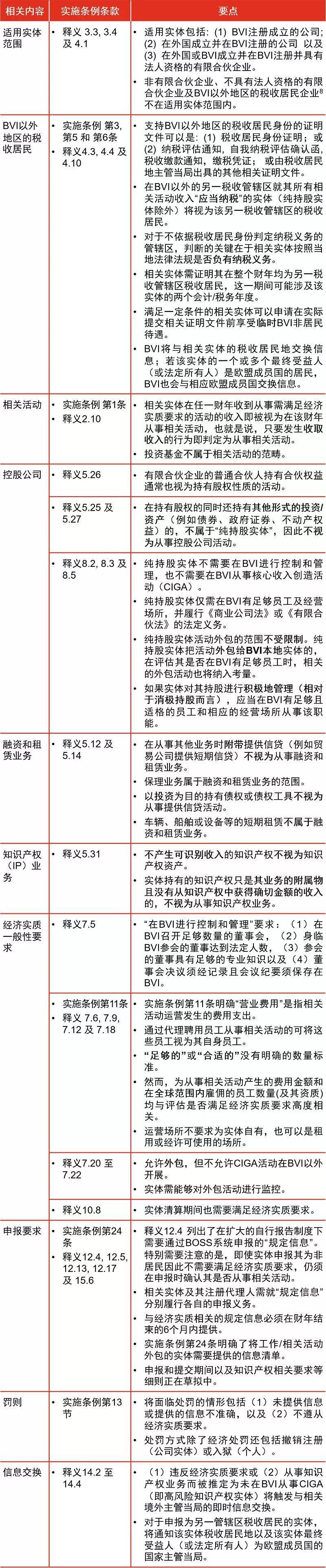 BVI經濟實質實施條例，企業有哪些注意事項？2