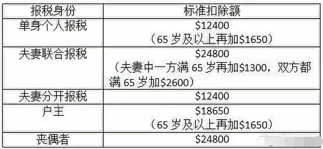 最新！美國稅局發(fā)布2020年最新家庭及個人報稅細則3