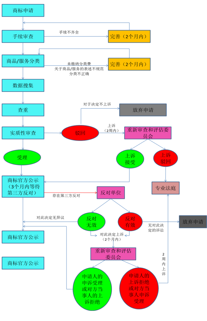 土耳其商標注冊流程圖