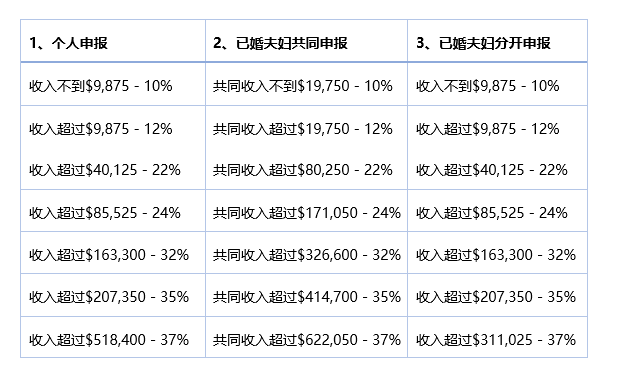 2020年美國所得稅最新稅率表來啦！