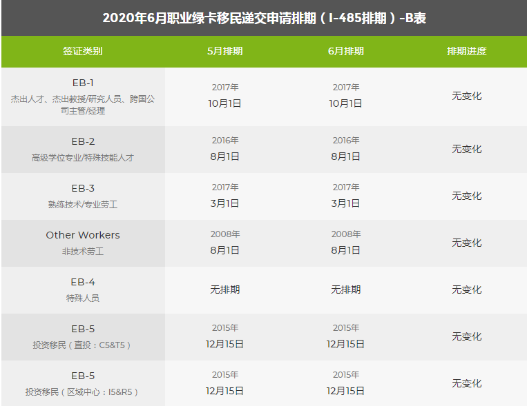 2020年6月美國(guó)移民綠卡排期表