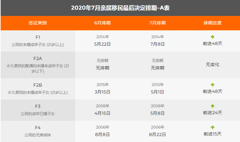 最新！2020年7月美國綠卡排期公布！