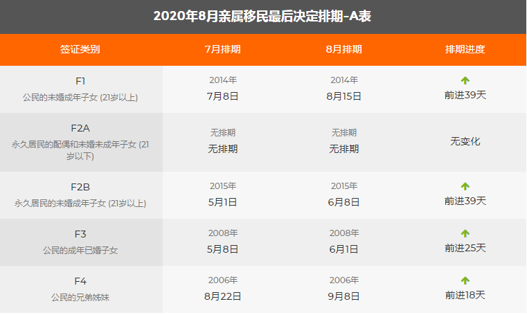 2020年8月排期表出爐，職業移民大幅前進