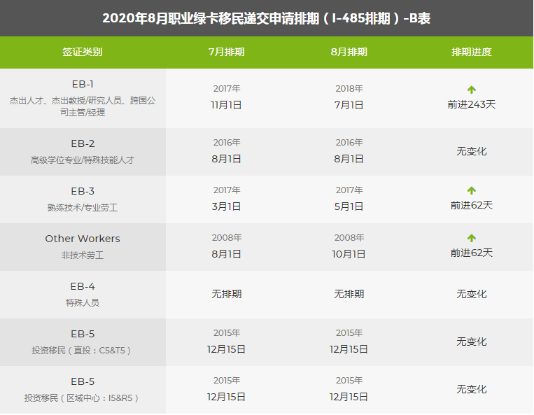 2020年8月排期表出爐，職業移民大幅前進