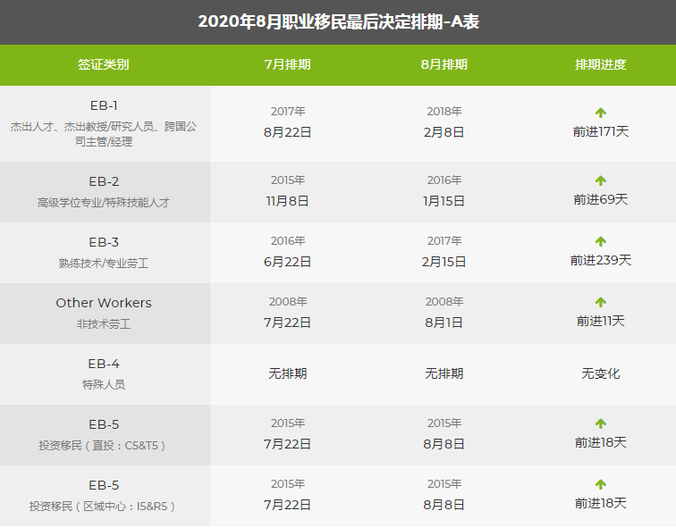 2020年8月排期表出爐，職業移民大幅前進